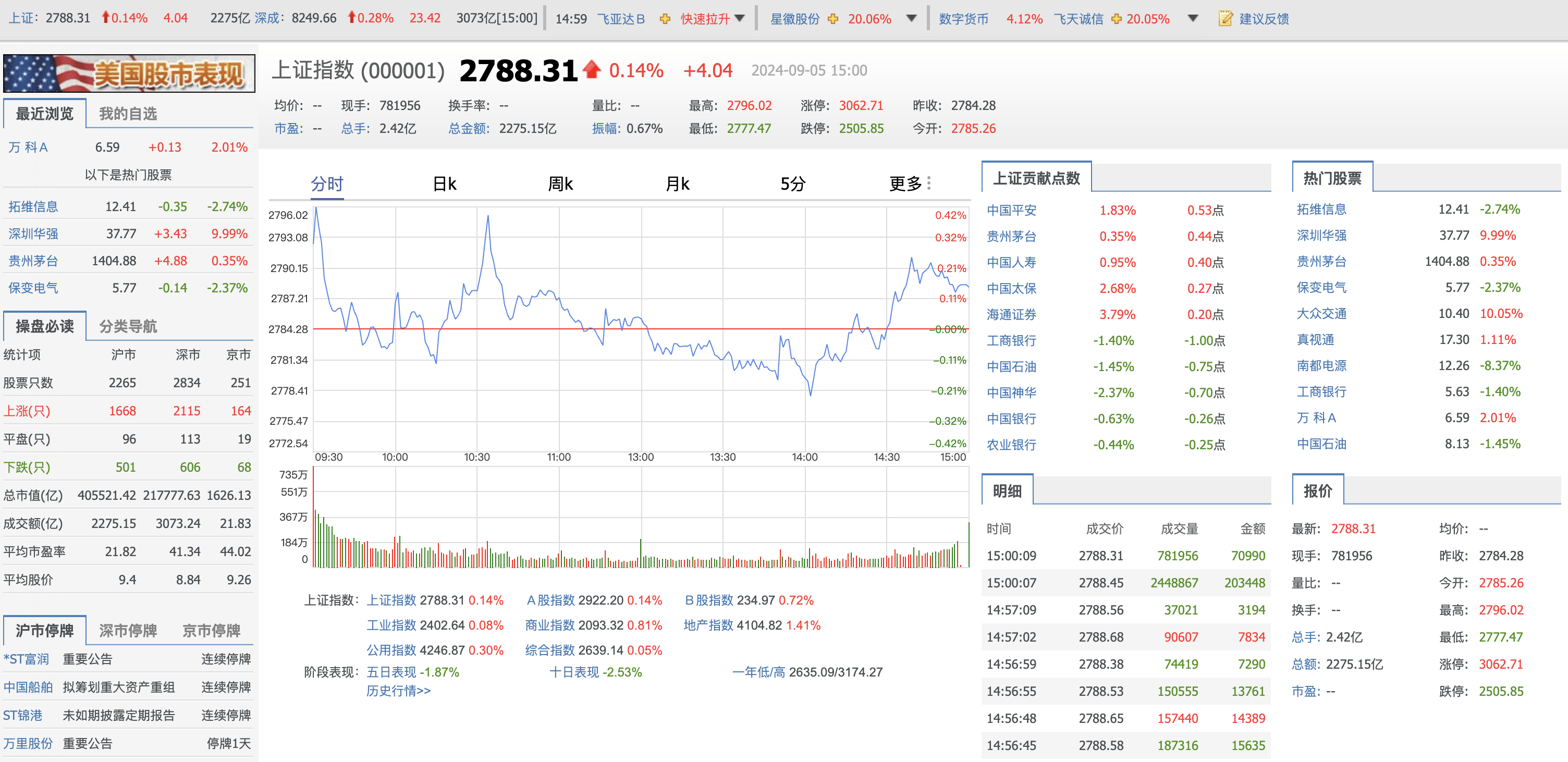 收评：沪指涨0.14%，半导体、汽车等板块拉升，铜缆连接概念爆发
