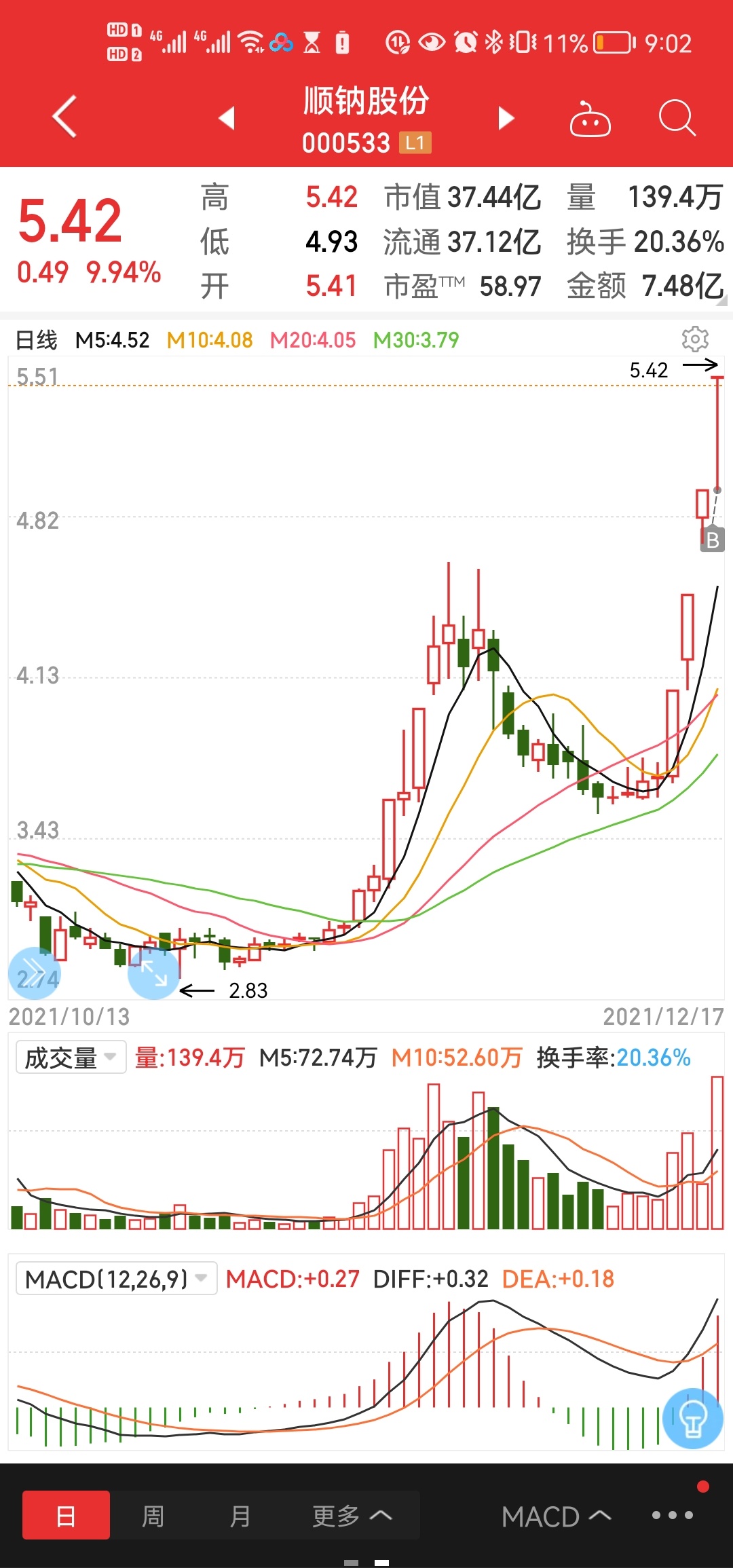 顺钠股份连收7个涨停板