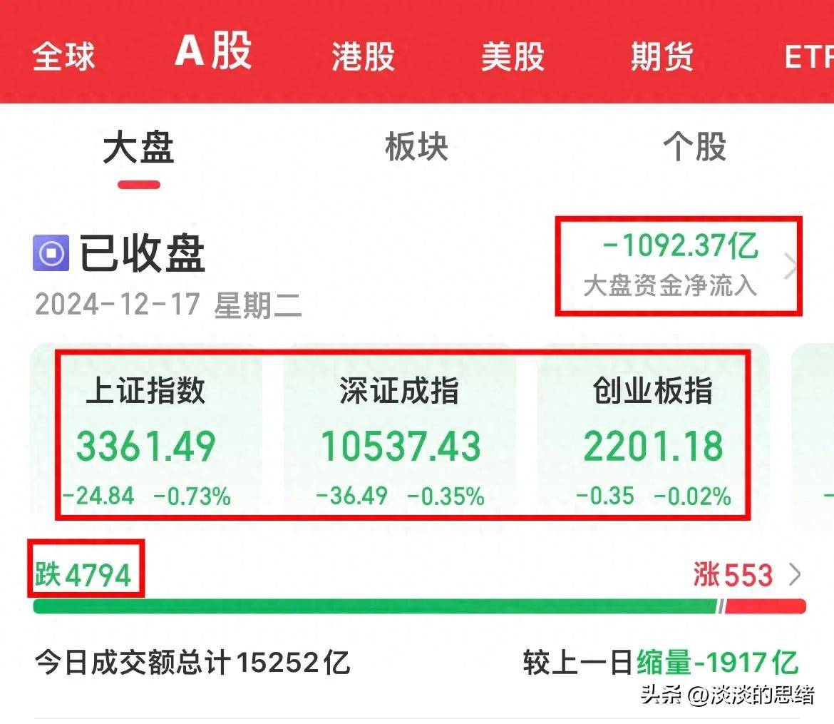 今日54只A股跌停 商贸零售行业跌幅最大