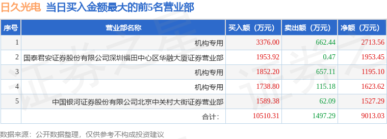亚世光电1月7日龙虎榜数据