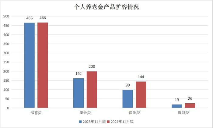 专属商业养老险产品业绩出炉 七成收益率不低于3%