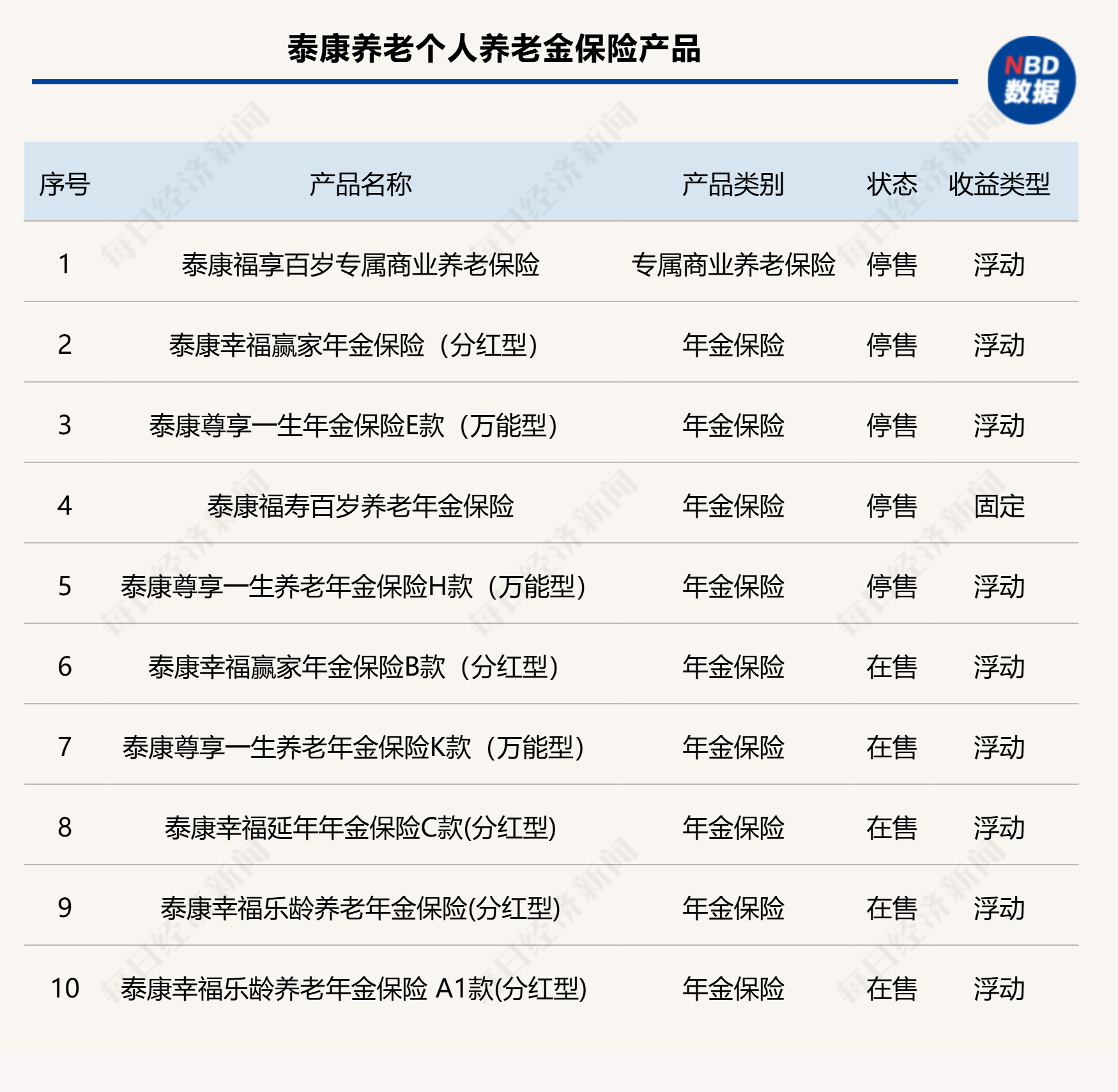 专属商业养老险产品业绩出炉 七成收益率不低于3%