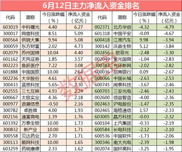 主力资金 | 资金出逃三大行业，高股息板块获青睐