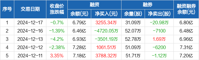 方正科技录得8天5板