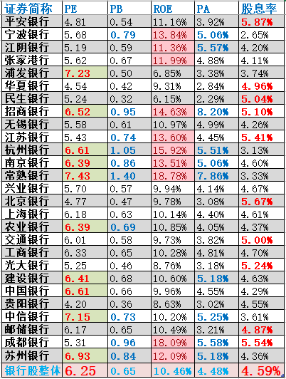 平安人寿两度举牌银行股 或看中高股息特征