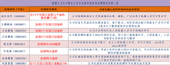 五洲新春录得6天5板