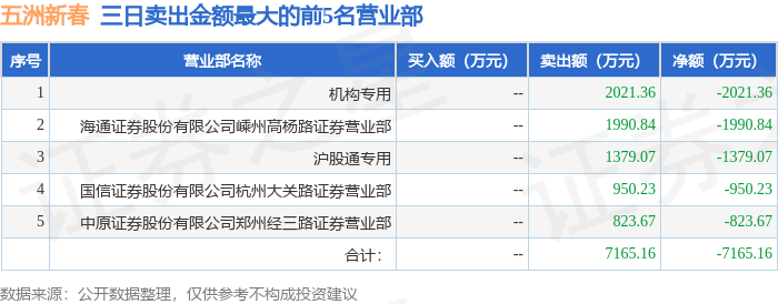 五洲新春录得6天5板