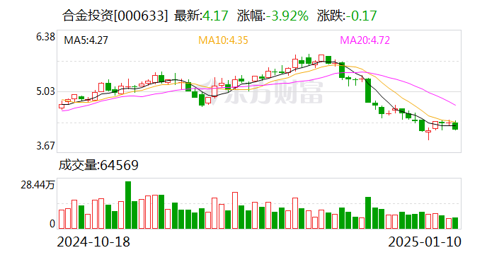华兰股份：预计2024年度净利润为4800万元~6200万元，同比下降47.43%~59.3%