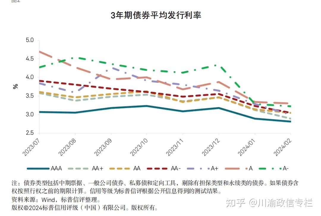 中资离岸债风控周报：一级市场发行上升 二级市场走势分化