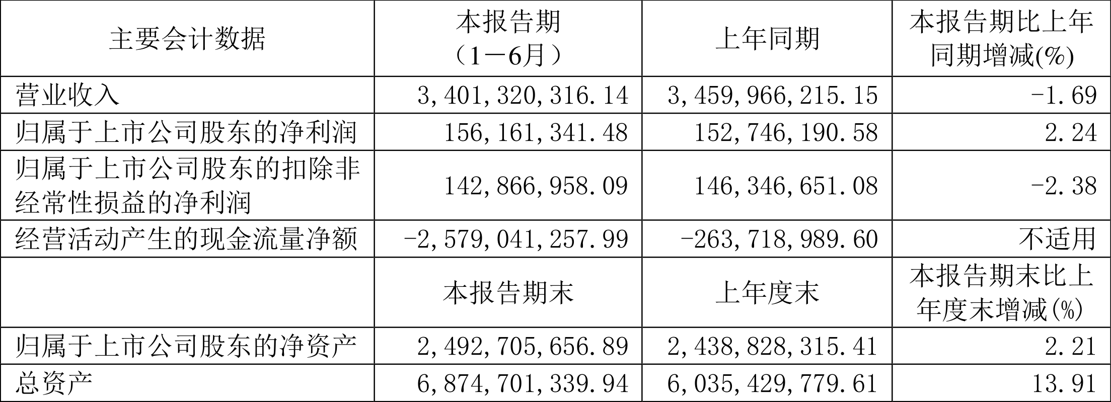 康达新材：预计2024年度净利润亏损2亿元~2.4亿元