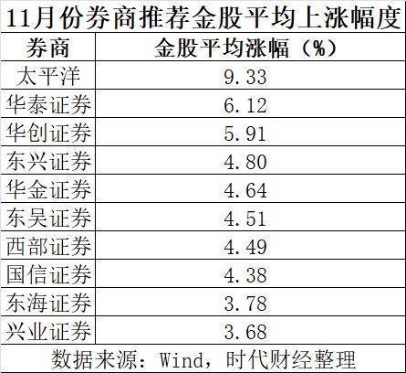 券商今日金股：3份研报力推一股（名单）
