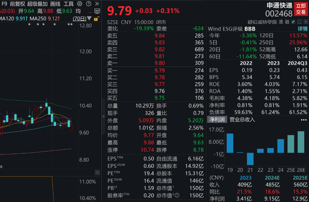 大增超300%！业绩爆了！
