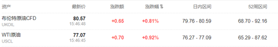 欧债收益率多数上涨，英国10年期国债收益率涨4.2个基点