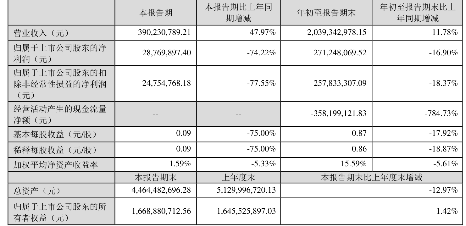 净利润95亿元，连续三年下降！期货公司2024年经营概况揭晓