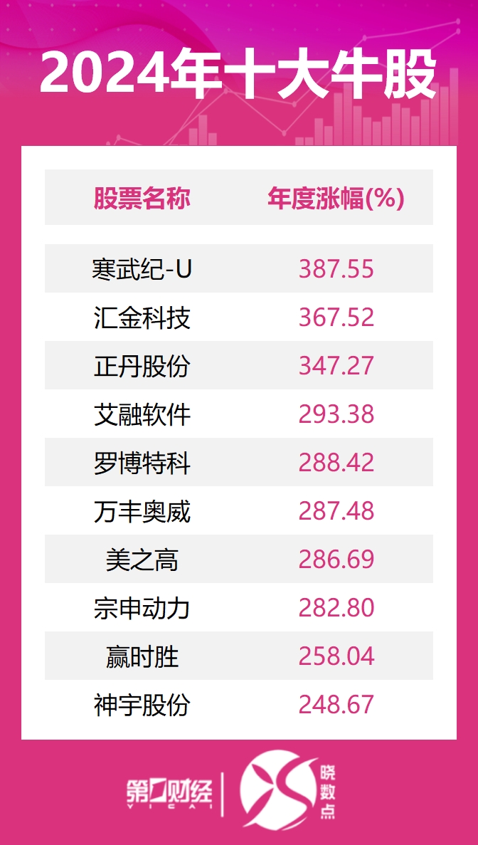1月最牛金股大涨58%！券商2月金股出炉，“春季躁动”行情值得期待
