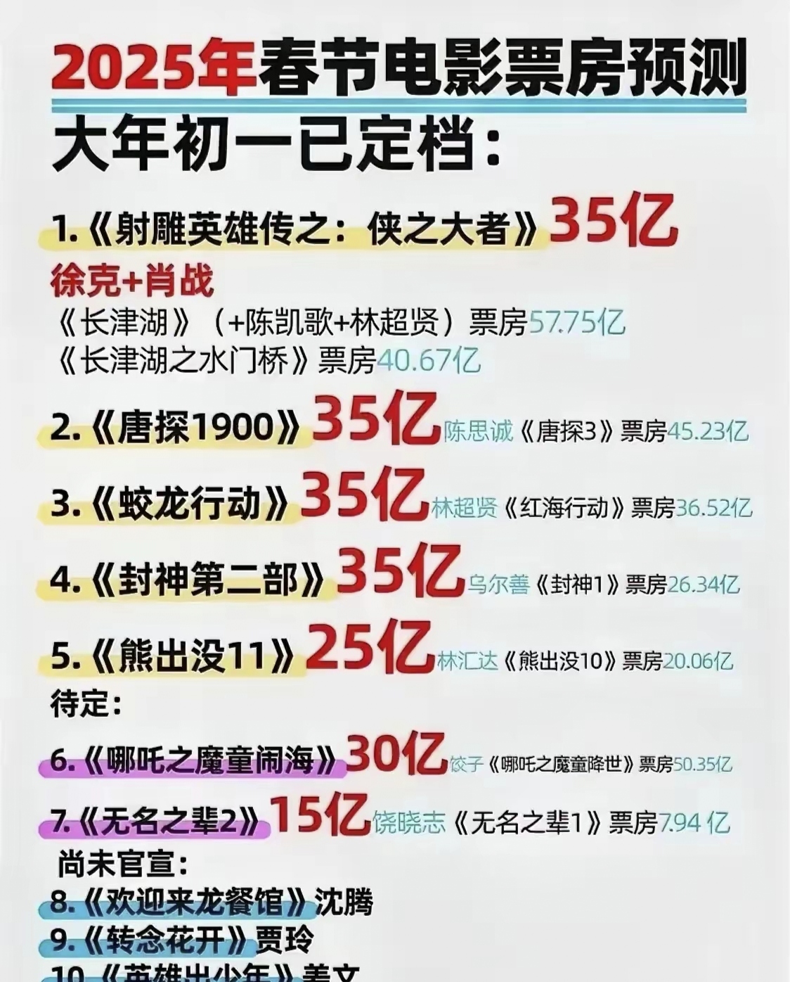 连续五天破10亿！春节档票房创新高，这些影视股有望节后开门红