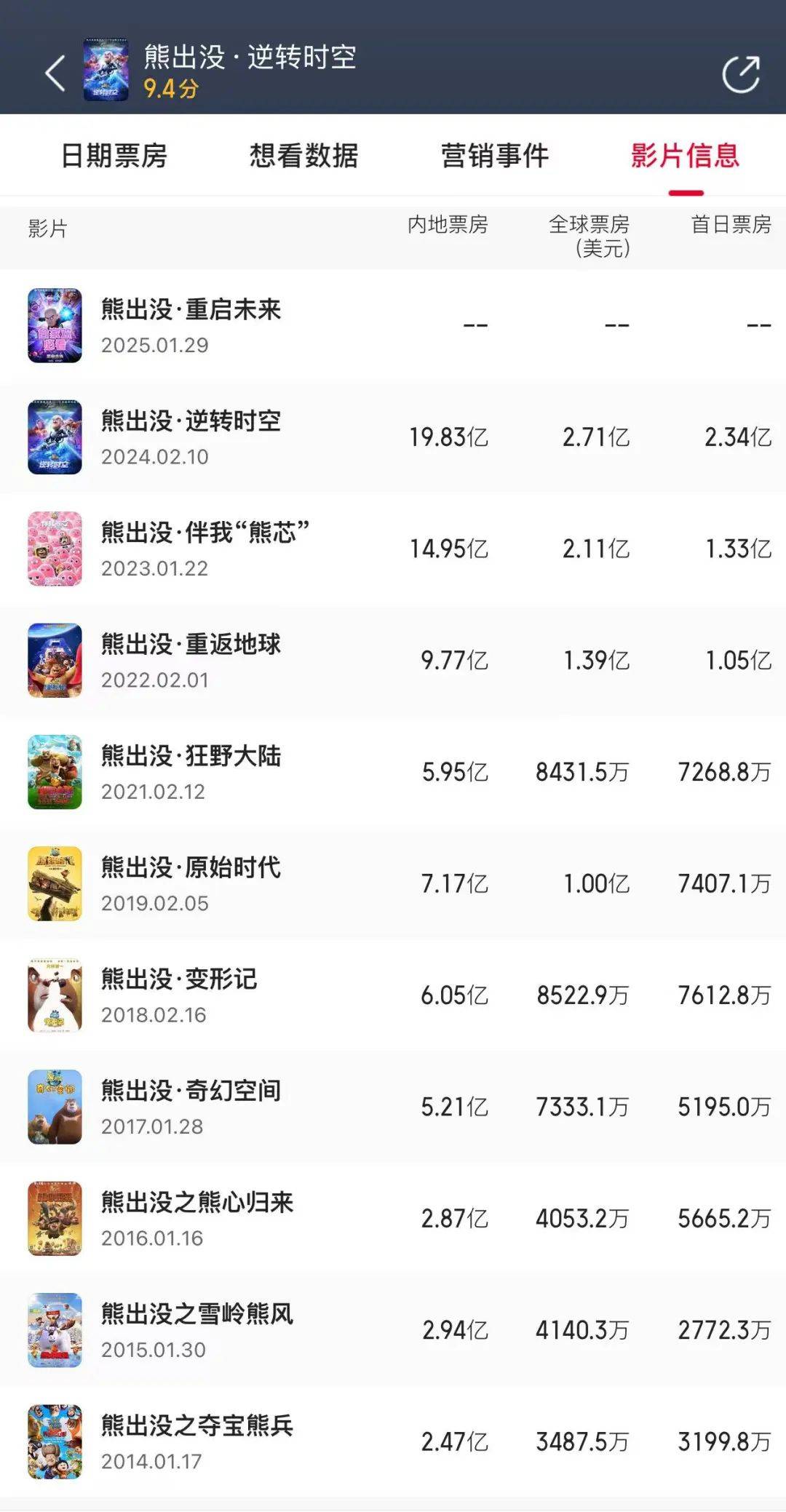 连续五天破10亿！春节档票房创新高，这些影视股有望节后开门红
