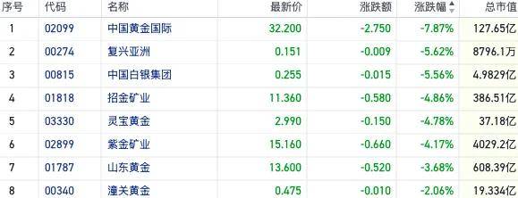 深夜！特朗普关税政策生变？欧美股市全线下挫，中国资产逆市走强，国际金价续创新高