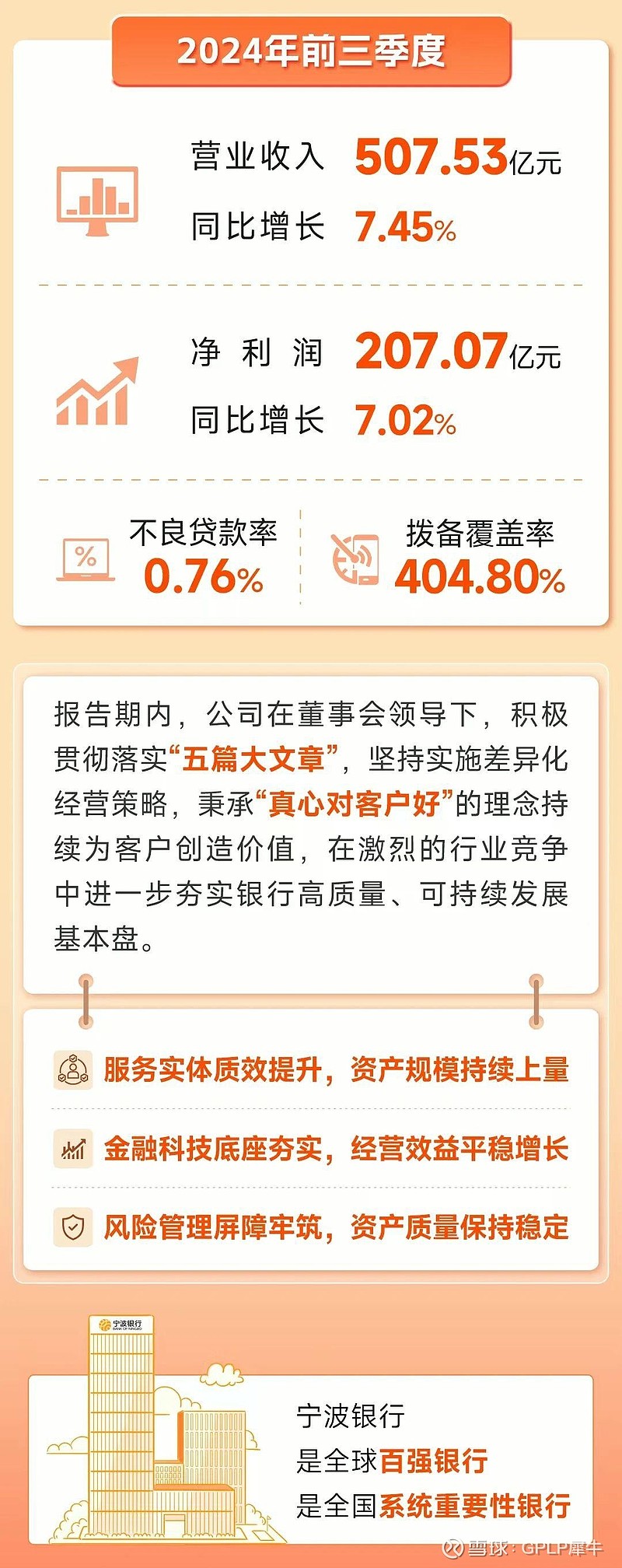 宁波银行：2024年实现归母净利润271.27亿元，同比增长6.23%
