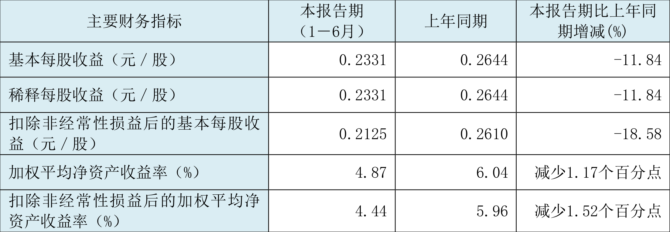 齐鲁银行：2024年实现归属于上市公司股东的净利润49.86亿元，同比增长17.77%