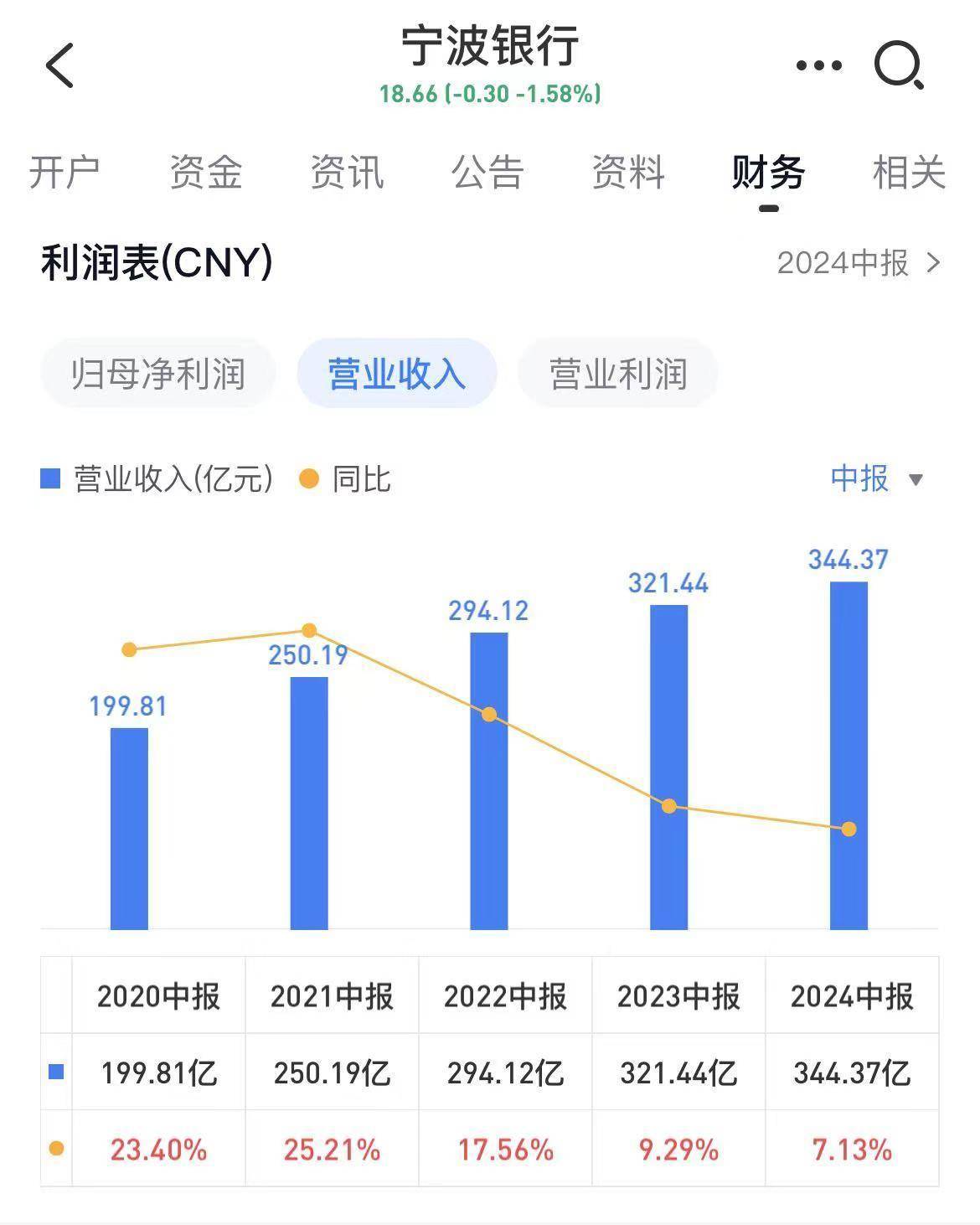 宁波银行：2024年实现归母净利润271.27亿元，同比增长6.23%