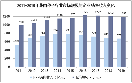 人保服务,人保财险政银保 _2025年种子行业市场供需调查与投资潜力研究报告
