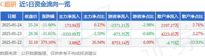 MCU芯片概念下跌2.98%，主力资金净流出47股