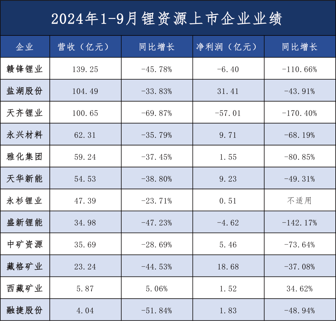 赣锋锂业：阿根廷Mariana锂盐湖项目一期正式投产