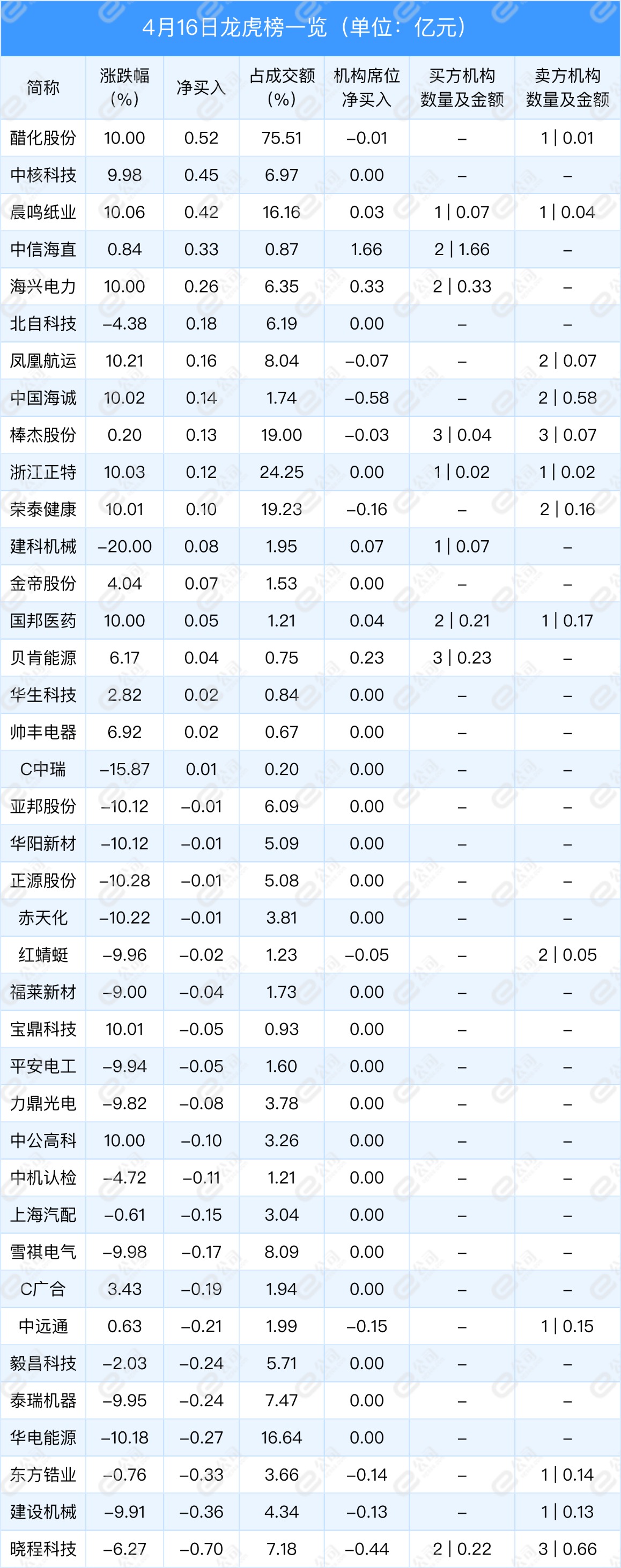 中信海直2月14日龙虎榜数据