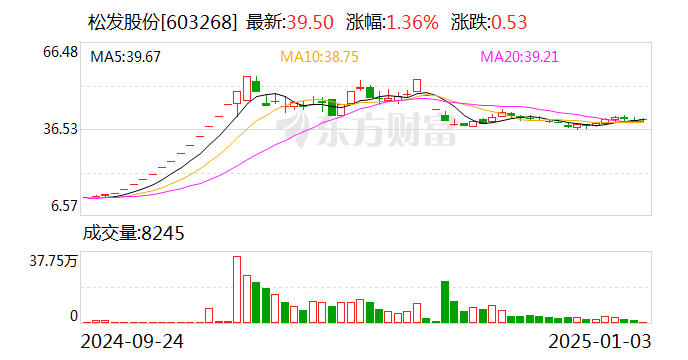 长春高新：亮丙瑞林注射乳剂上市申请获受理