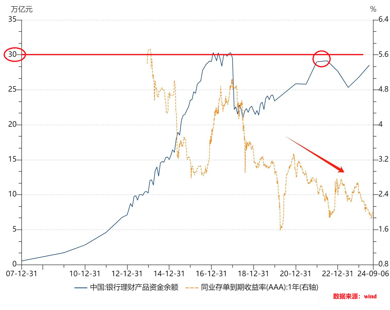 万亿级机构增至13家 银行理财规模重返30万亿大关