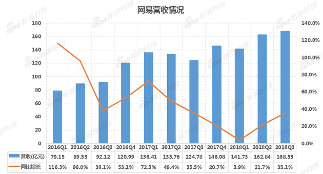 网易Q4营收267亿元，《燕云十六声》《漫威争锋》等新品赢得高口碑