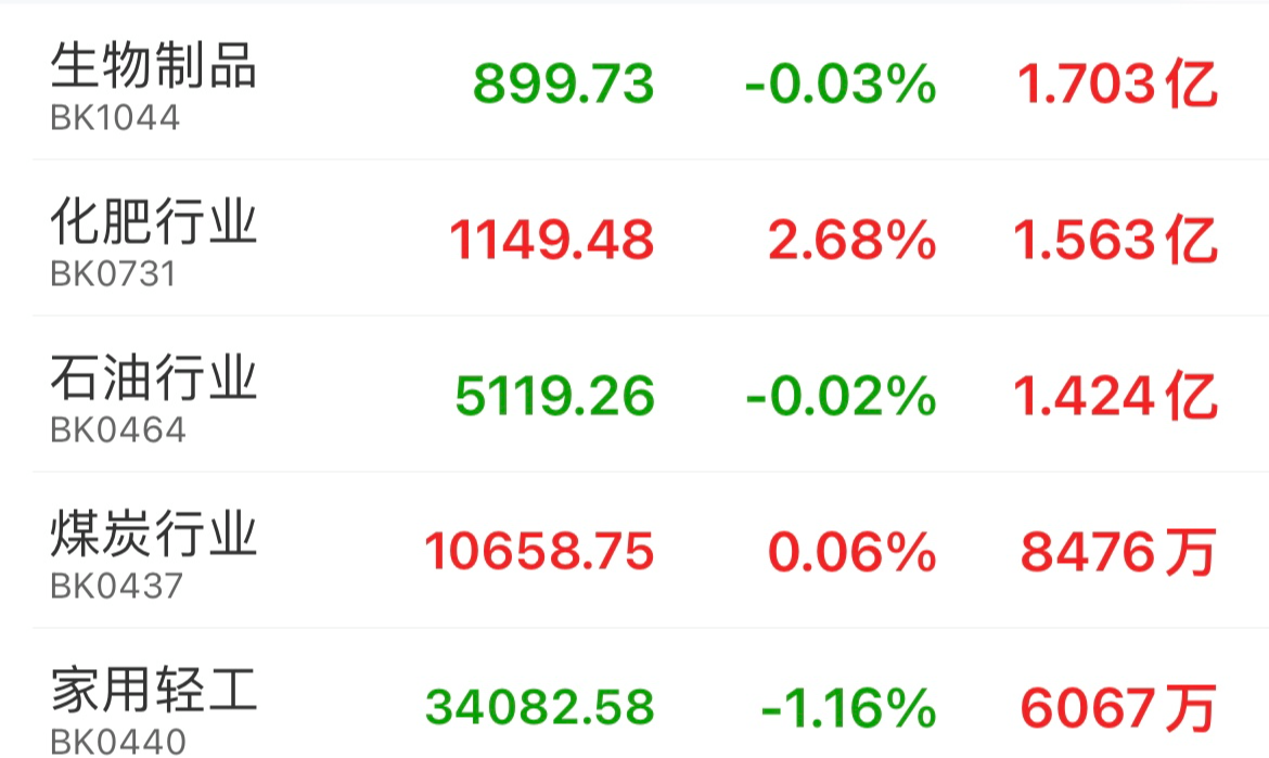 午评：创业板指跌0.72% AI眼镜概念大涨