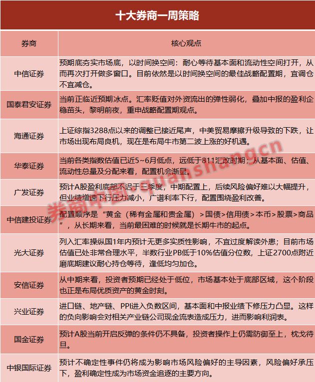 【十大券商一周策略】春季攻势未完！资产重估有望进一步扩散