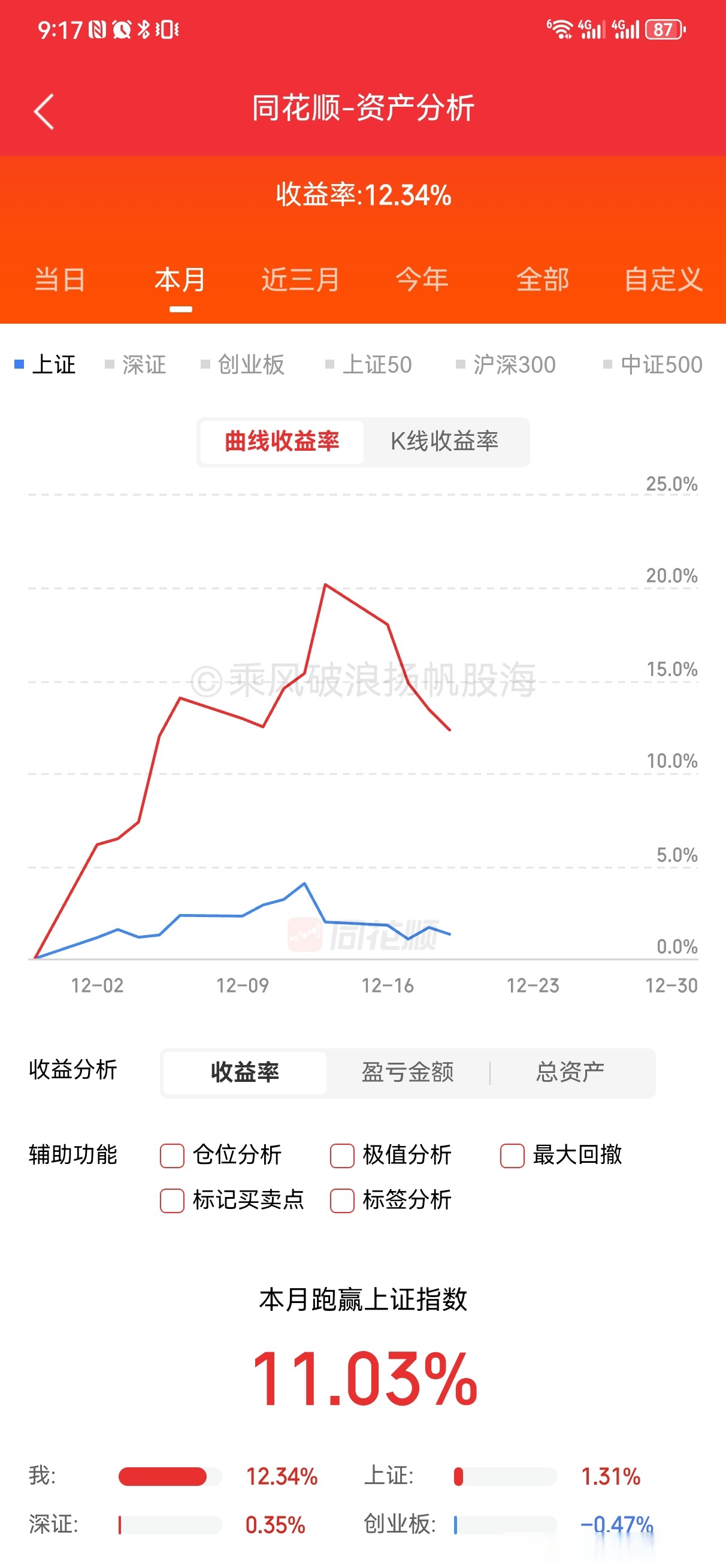 今日942只个股突破五日均线