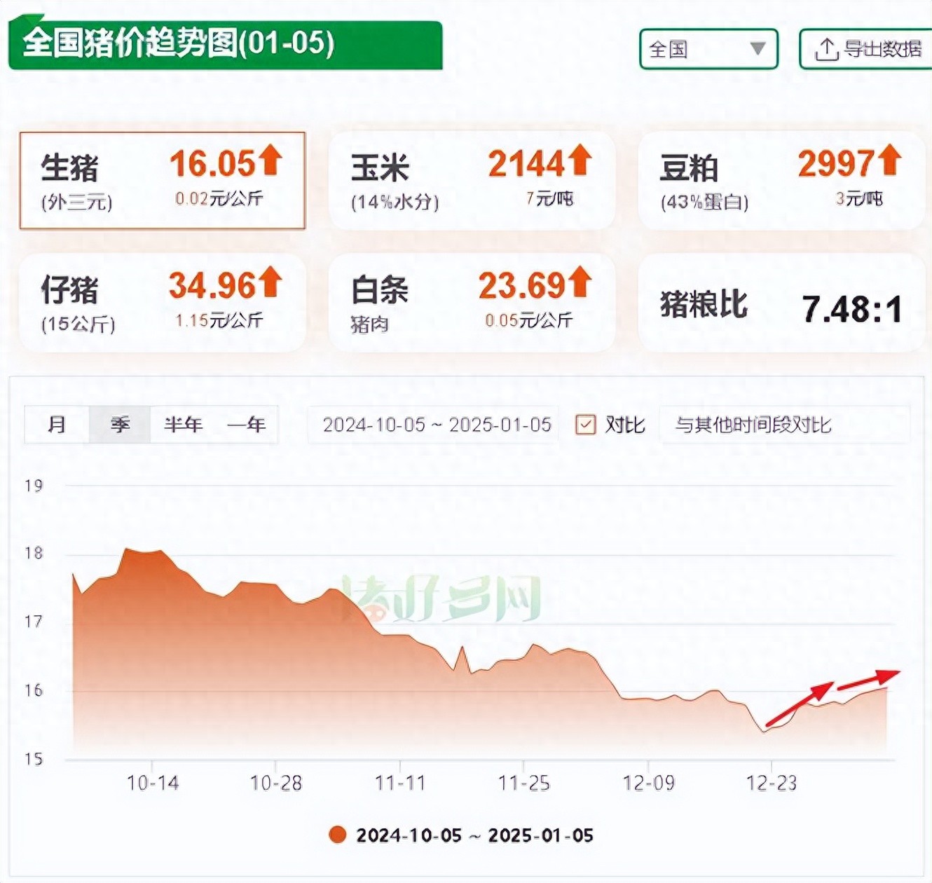 国家统计局：2月中旬生猪价格环比降1.3%