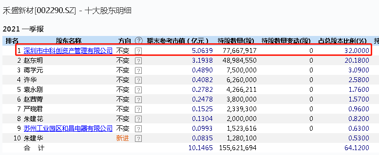 禾盛新材录得5天4板