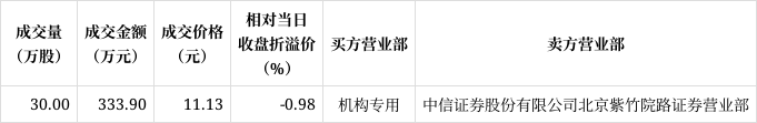 科美诊断大宗交易成交479.40万元
