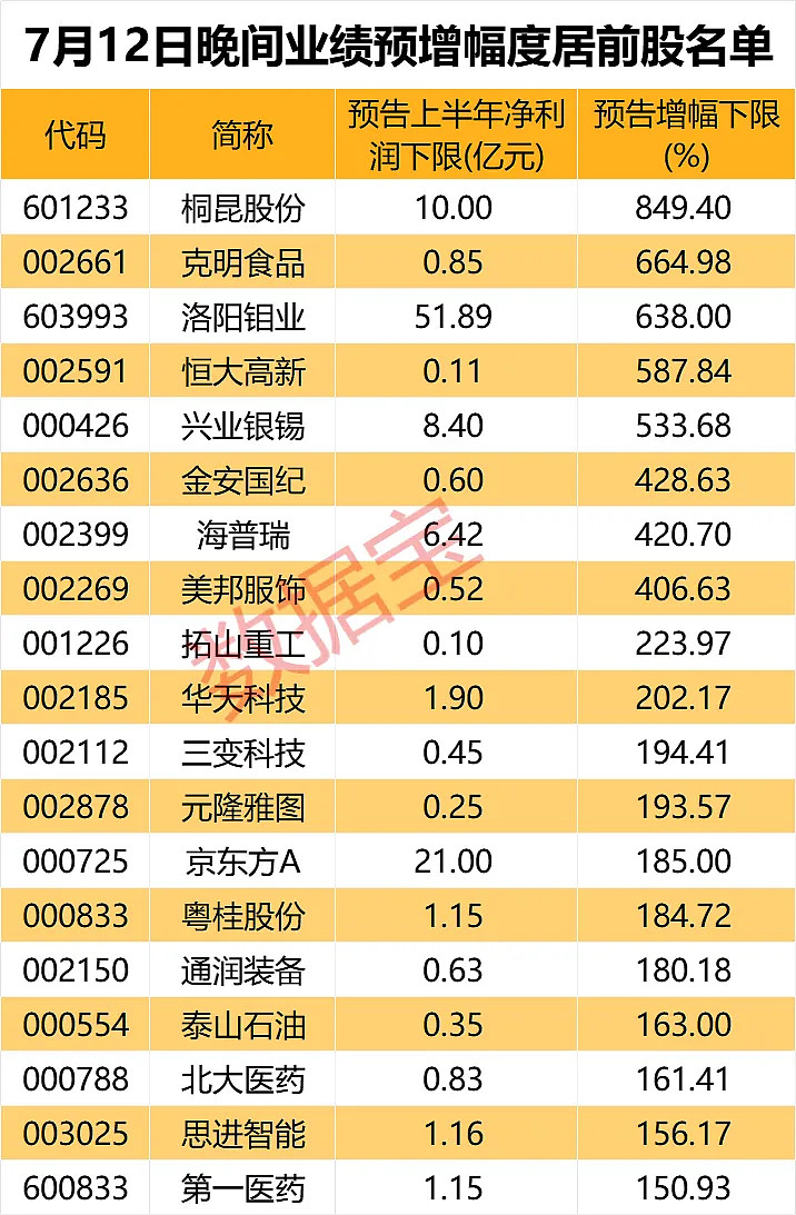 最高增近27倍！业绩暴增股名单来了