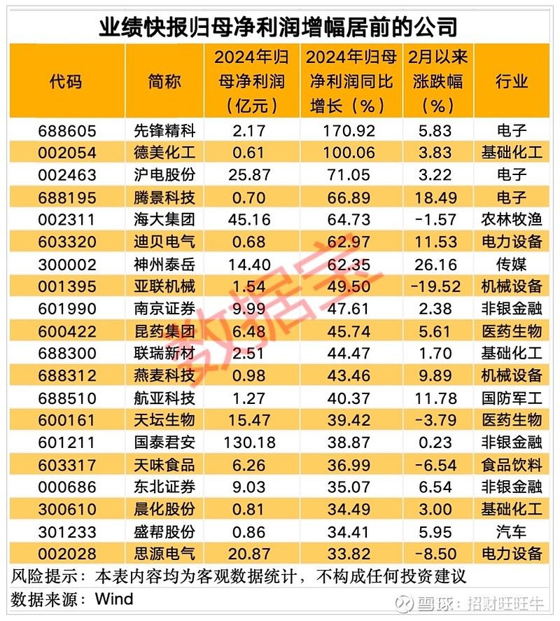 最高增近27倍！业绩暴增股名单来了