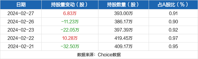 2月27日23家公司获基金调研