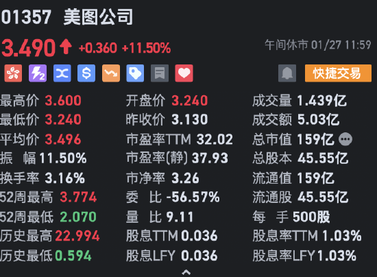 港股午评：恒指跌2.3% 恒生科技指数跌3.78%