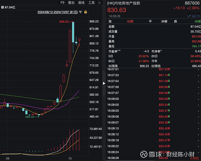 港股午评：恒指跌2.3% 恒生科技指数跌3.78%