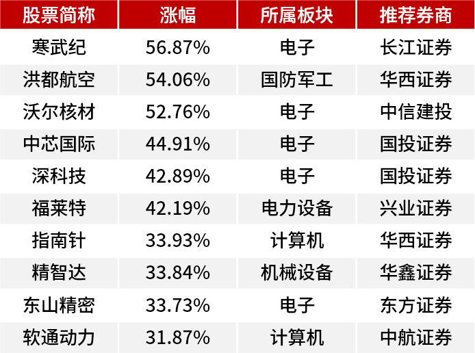 券商今日金股：3份研报力推一股(名单)