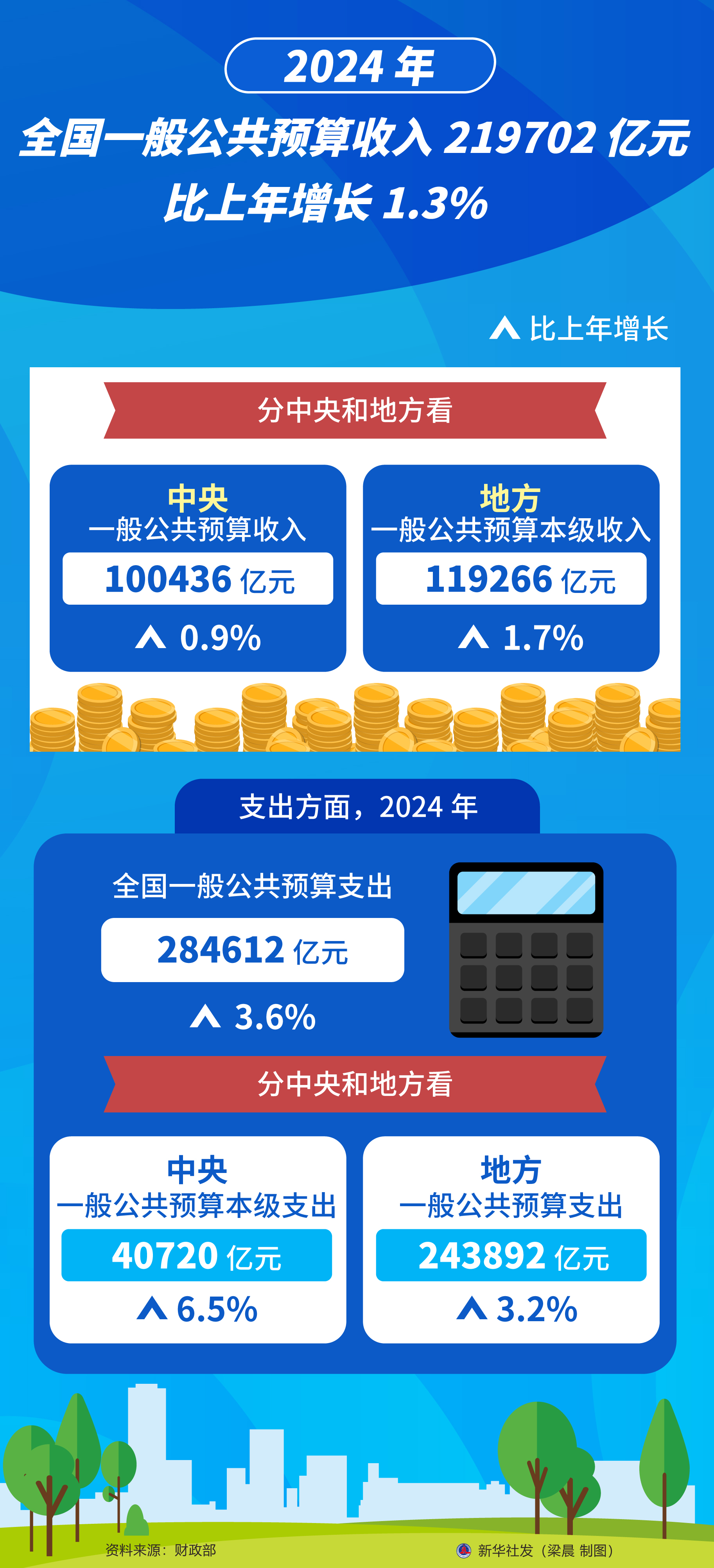 财政部：1月全国共销售彩票485.19亿元 同比下降15.7%