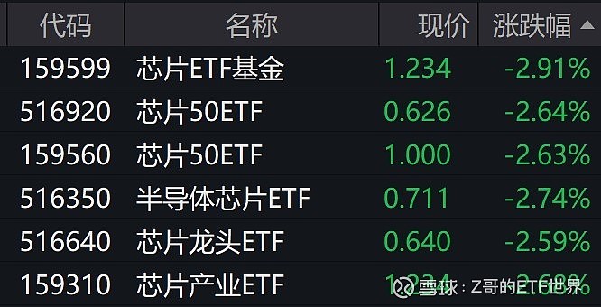 半导体板块大幅下挫，灿芯股份跌超15%，长光华芯等跌超10%