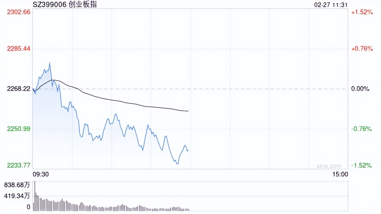 午评：创业板指涨逾2% 固态电池概念继续大涨