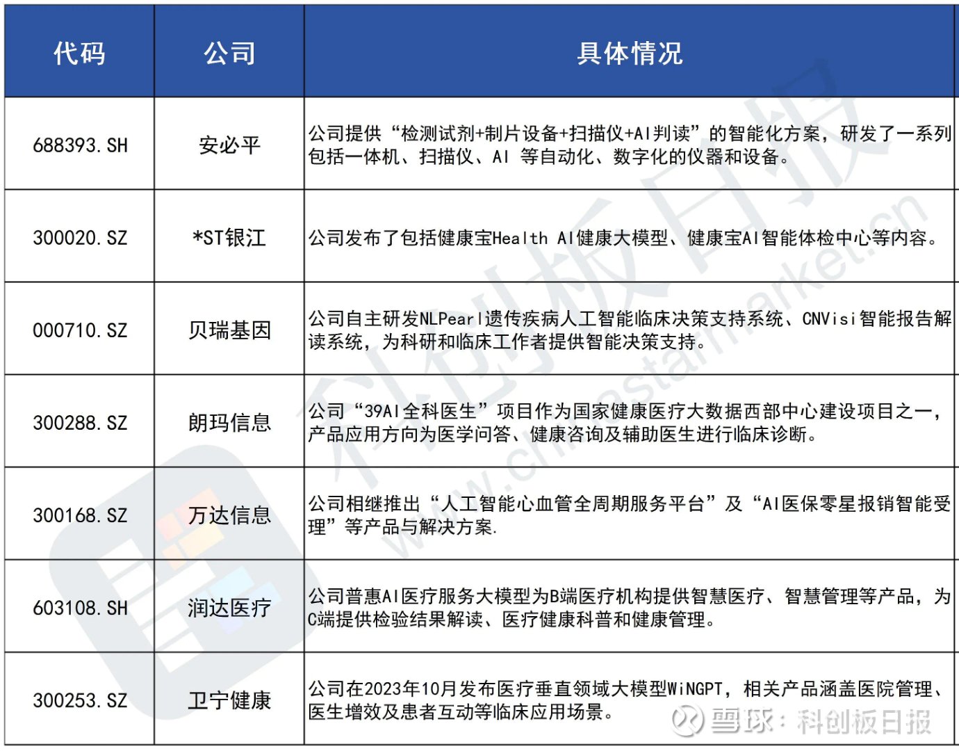 AI医疗概念再度活跃 嘉和美康、安必平等涨超10%