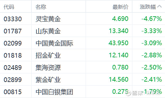 港股加密货币概念股多数走低 博雅互动跌超13%