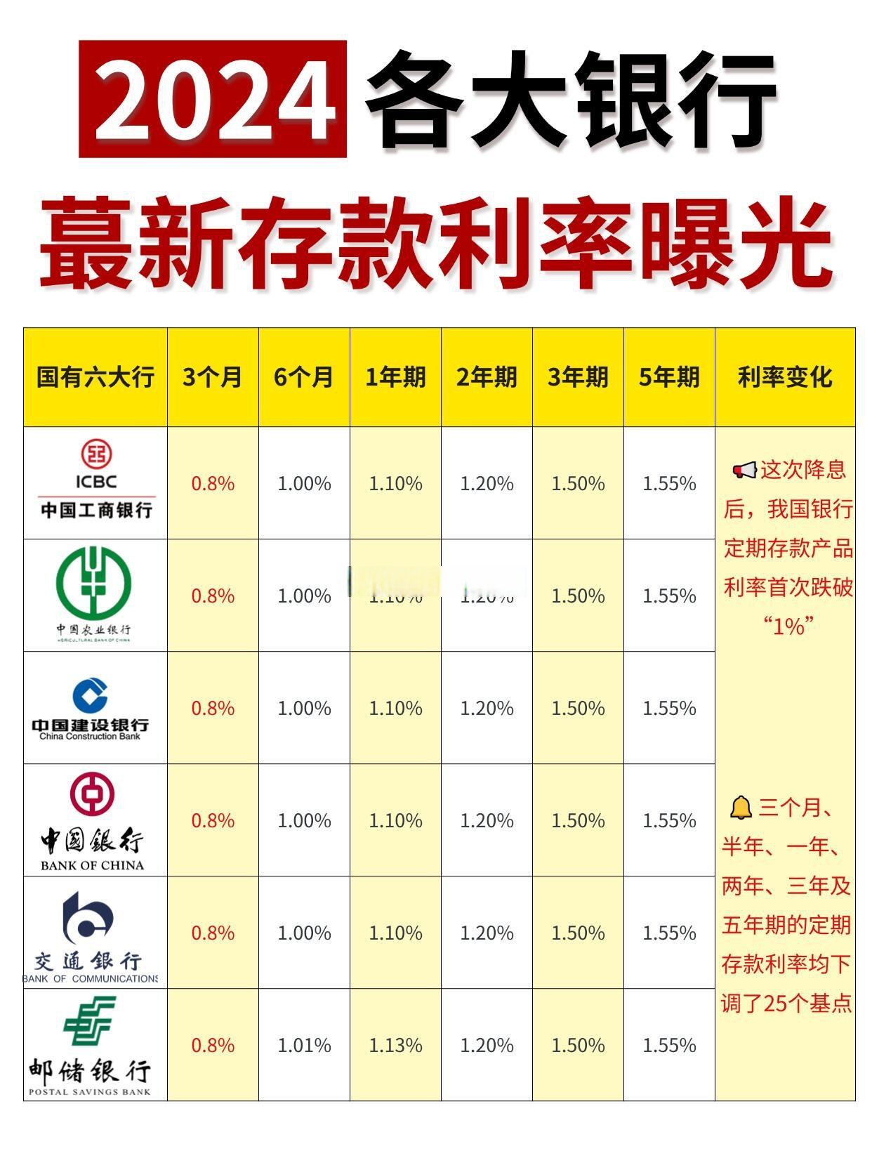 多家银行本月起下调存款利率 最高降幅达50个基点